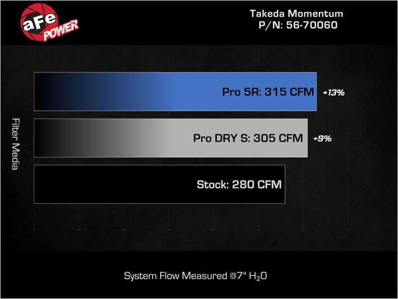 aFe — AFE Momentum Intake System W/ Pro 5-R Filter 22-23 Kia Stinger
Takeda Intake System - view 7