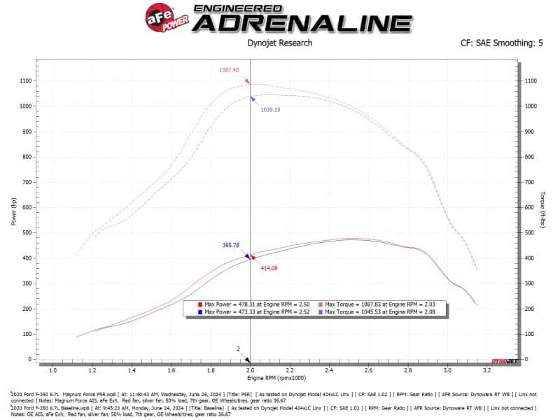 aFe — aFe 2020+ Ford Diesel Trucks V8-6.7L Momentum GT Pro 5R Intake System
Magnum FORCE Intake - view 6