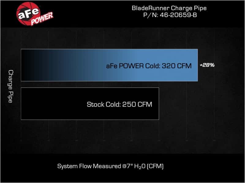 aFe — aFe 20-23 Ford Explorer ST V6 3.0L (tt) BladeRunner 2-3/4in Aluminum Cold Charge Pipe - Black
Cold Charge Pipe - view 6