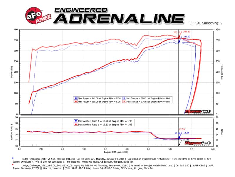aFe — aFe POWER Magnum FORCE Carbon Fiber Stage 2 Track Series Pro Dry S CAIS - 11-18 Dodge Challenger V8
Track Series Intake - view 9