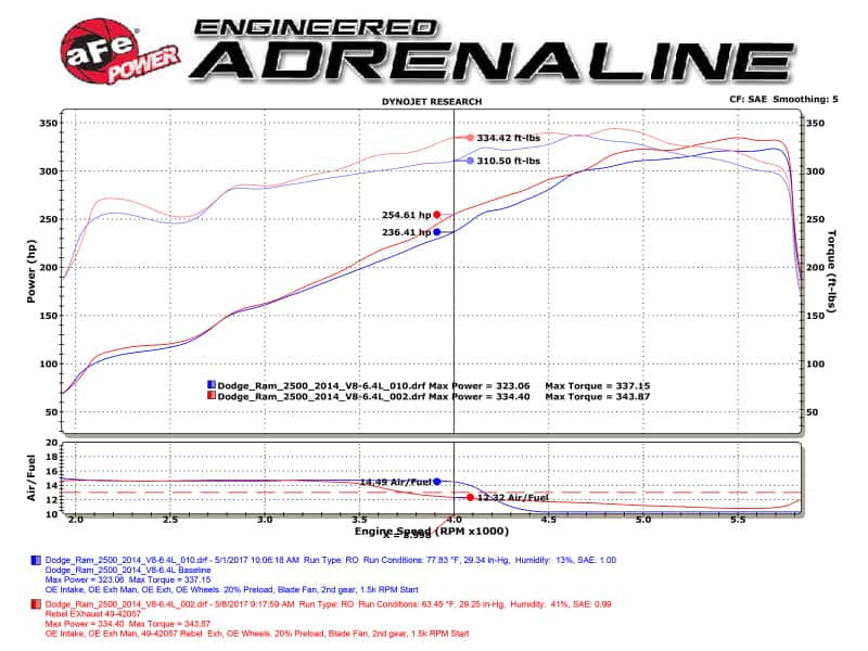 aFe — aFe POWER Rebel Series 3.5in 409 SS Cat Back Exhaust w/Pol Tips 14-17 RAM 2500/3500 V8-6.4L Hemi
Rebel Series Exhaust - view 7