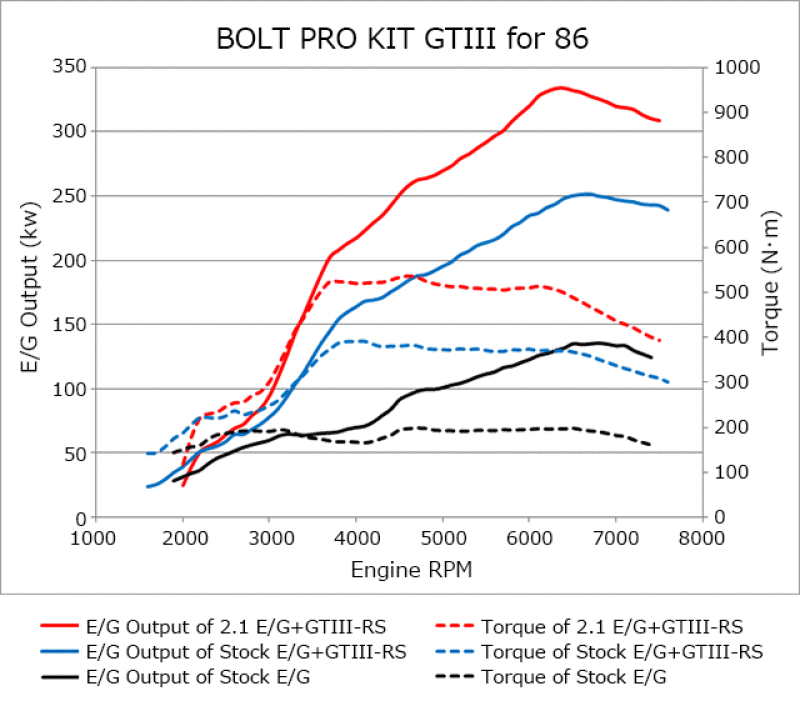 HKS — HKS 86/BRZ GTIII-RS TURBO PRO KIT - view 1