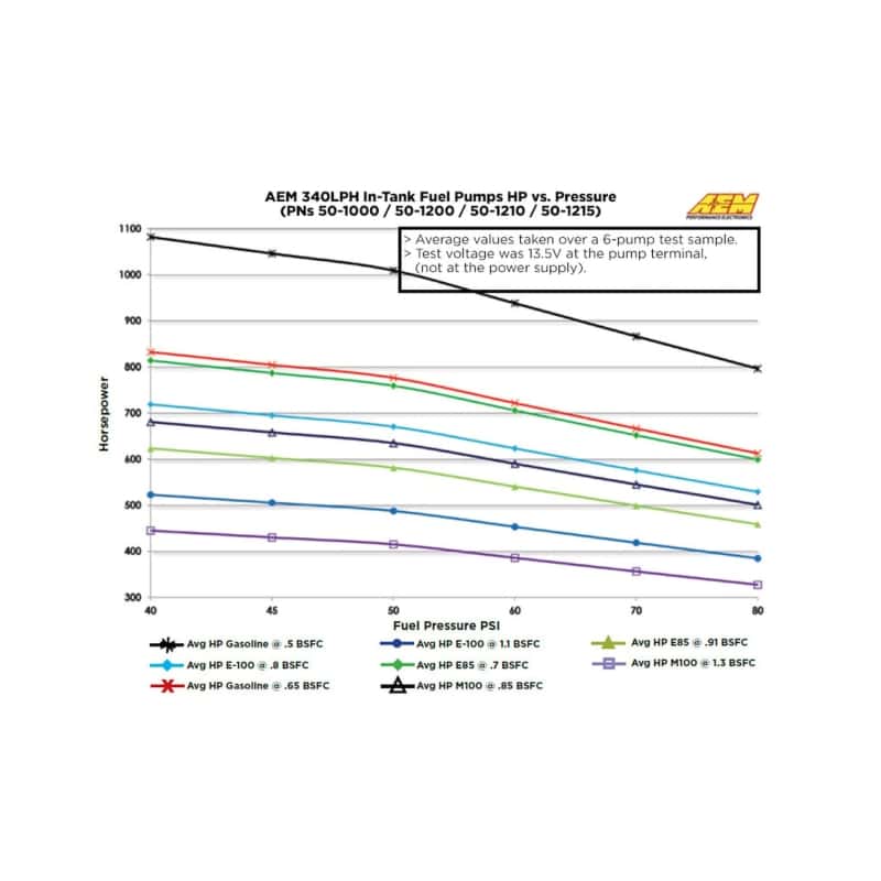 AEM — AEM 340LPH 65mm Fuel Pump Kit w/ Mounting Hooks - Ethanol Compatible
Hi Flow Fuel Pump
Fuel Pump - view 10