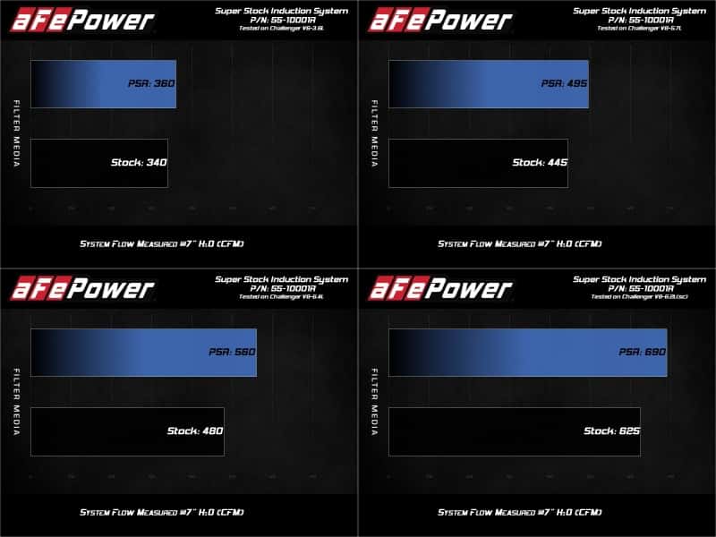 aFe — aFe MagnumFORCE Intake Super Stock Pro 5R Media Dodge Challenger 15-20 V6-3.6L/V8-5.7L/6.4L/6.2L
Super Stock Intake - view 6