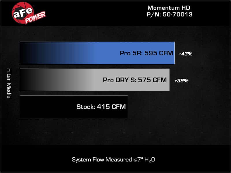 aFe — aFe Momentum GT Pro DRY S Intake System Red Edition 19-23 Dodge RAM 1500 V8-5.7L HEMI
Momentum GT Intake - view 7