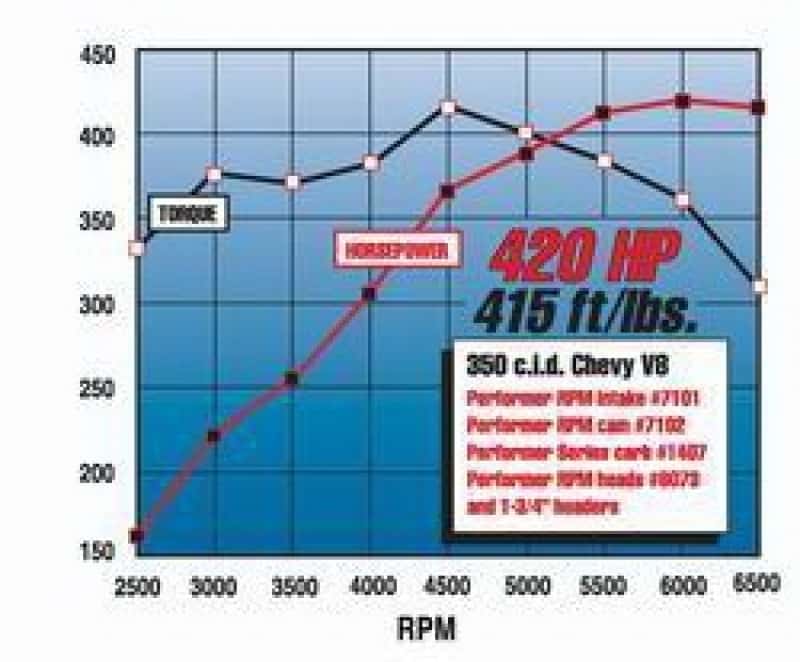 Edelbrock — Edelbrock Perf RPM Cam and Lifters Kit Chev 283-400
CAMSHAFTS - view 5