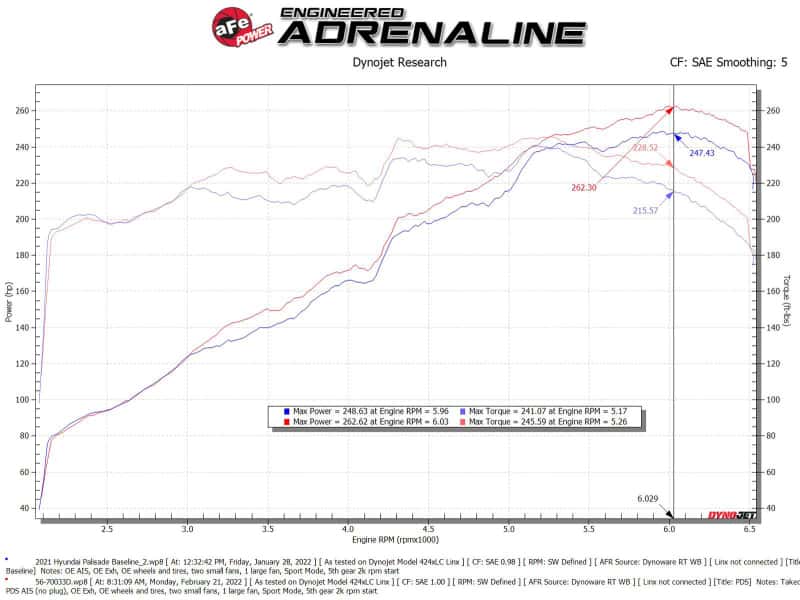 aFe — aFe Takeda Momentum Pro Dry S Cold Air Intake System 20-22 Kia Telluride / Hyundai Palisade V6 3.8L
Takeda Intake System - view 8