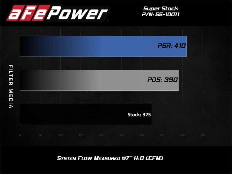 aFe — aFe Super Stock Induction System Pro 5R Media 15-20 Ford F-150 V8-5.0L
Super Stock Intake - view 8