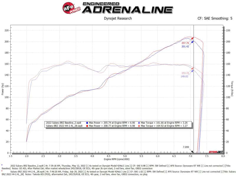 aFe — aFe Takeda Momentum Pro Dry S Cold Air Intake System 22-23 Subaru BRZ/Toyota GR86
Takeda Intake System - view 7