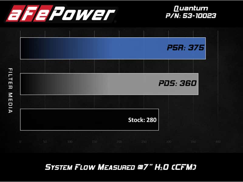 aFe — aFe QUANTUM Cold Air Intake System w/ Pro 5R Media 15-19 Ford Transit V6-3.5L (tt)
QUANTUM Intake - view 7