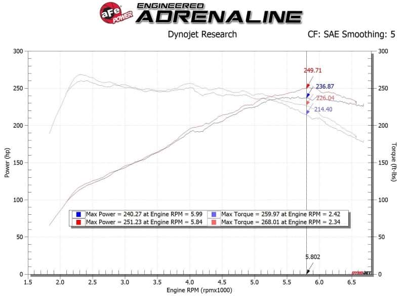 aFe — aFe 17-20 Hyundai i30 N L4-2.0L Takeda Momentum Cold Air Intake System w/ Pro Dry S Media
Takeda Intake System - view 3