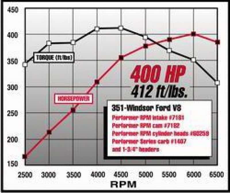 Edelbrock — Edelbrock Perf RPM Cam and Lifters Kit Ford 351W
CAMSHAFTS - view 4