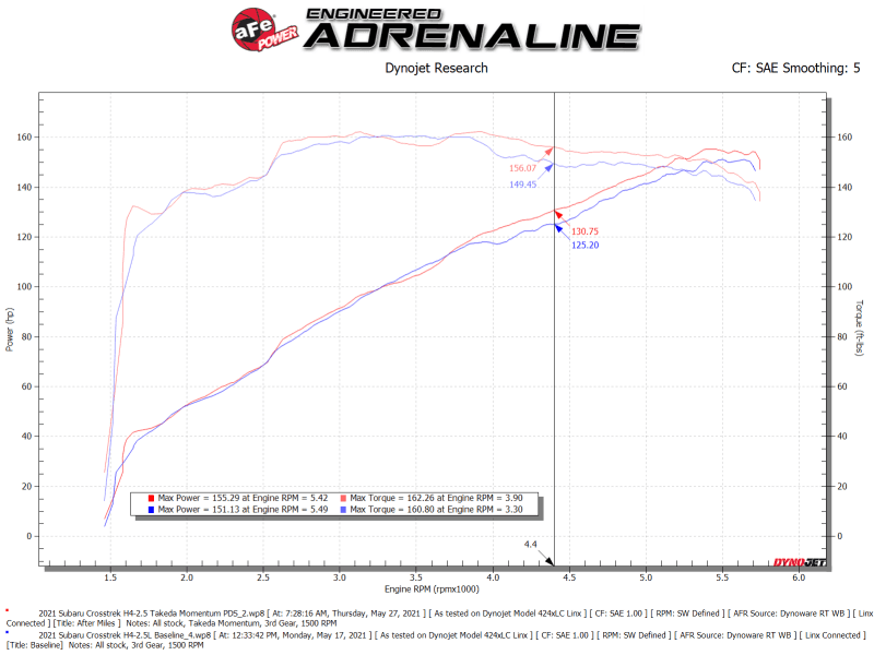 aFe — aFe 19-21 Subaru Forester (H4 - 2.5L) Takeda Momentum Air Intake System - W/ PRO DRY S Filter
Takeda Intake System - view 6