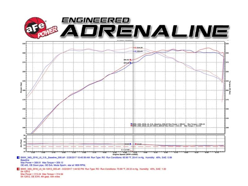 aFe — aFe MagnumFORCE Cold Air Intake Stage-2 Pro DRY S 16-17 BMW 340i (F30) L6-3.0L (t) B58
Magnum FORCE Intake - view 5