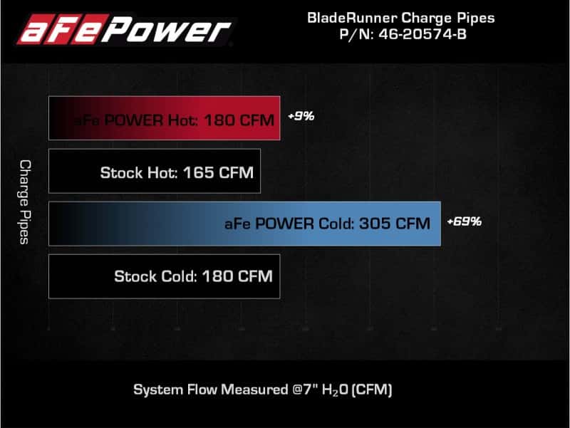 aFe — AFE 21-22 Ford Bronco L4-2.3L (t) BladeRunner Alum Hot/Cold Charge Pipe Kit - Black
Charge Pipe Kit - view 6