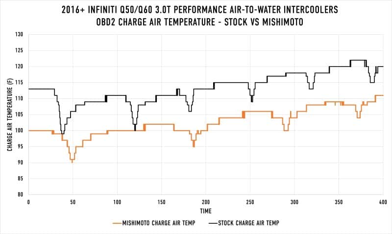 Mishimoto — Mishimoto 2016+ Infiniti Q50/60 3.0T Performance Air-To-Water Intercooler Kit
Intercooler Kit - view 13
