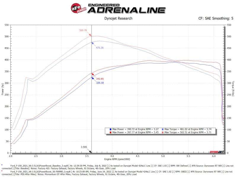 aFe — aFe POWER Momentum GT Pro Dry S Intake System 21-22 Ford F-150 V6-3.5L (tt) PowerBoost
Momentum GT Intake - view 7