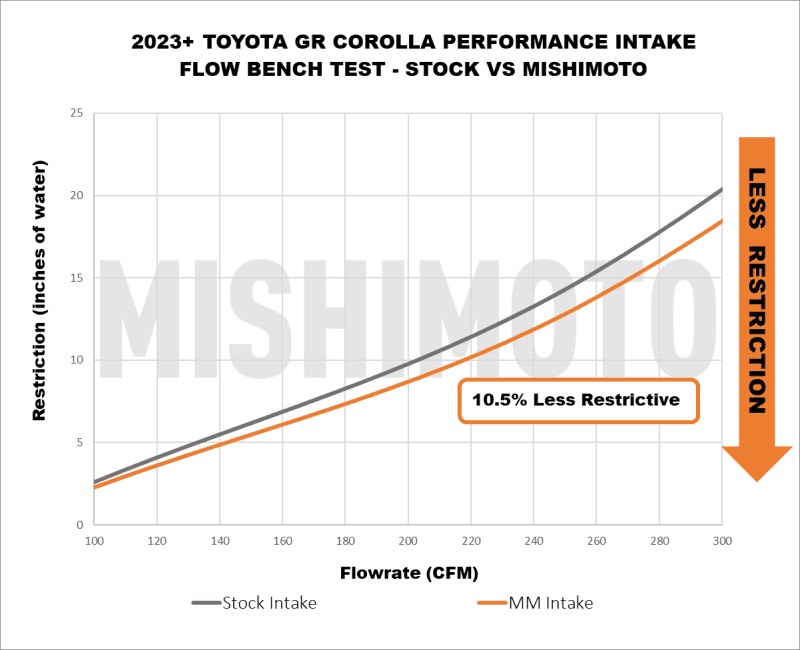 Mishimoto — Mishimoto 2023+ Toyota GR Corolla Performance Intake
Air Intake - view 8