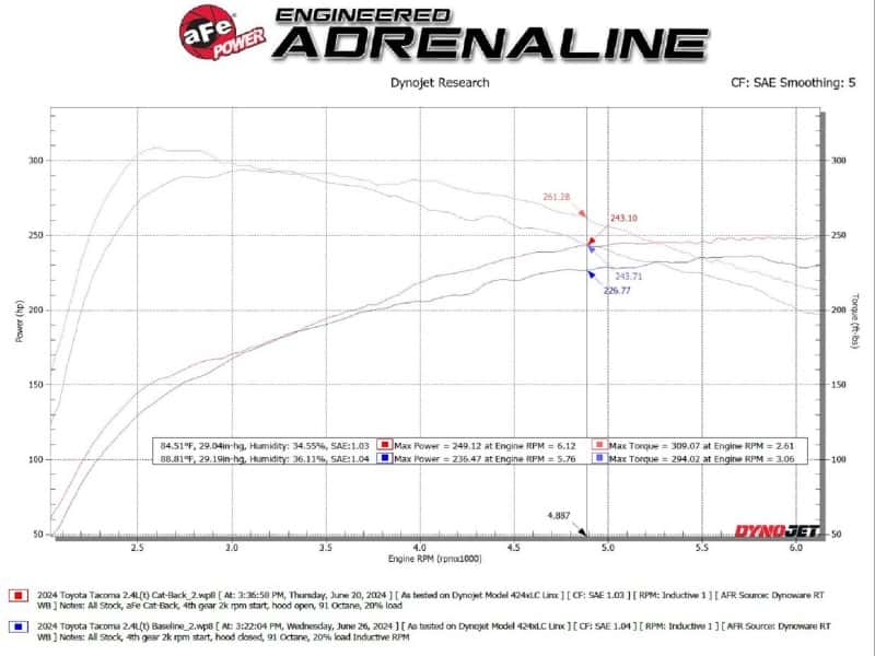 aFe — aFe 2024 Toyota Tacoma L4 2.4L Vulcan Series 2.5-3in 304 SS Steel Cat-Back Exhaust w/Black Tips
Cat-Back Exhaust - view 3