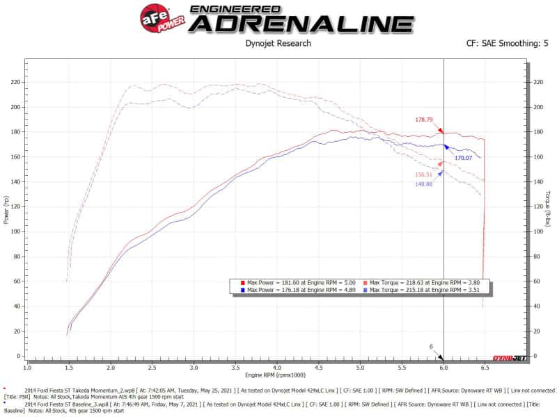 aFe — aFe POWER Momentum GT Pro 5R Media Intake System 14-15 Ford Fiesta ST L4-1.6L (t)
Takeda Intake System - view 6