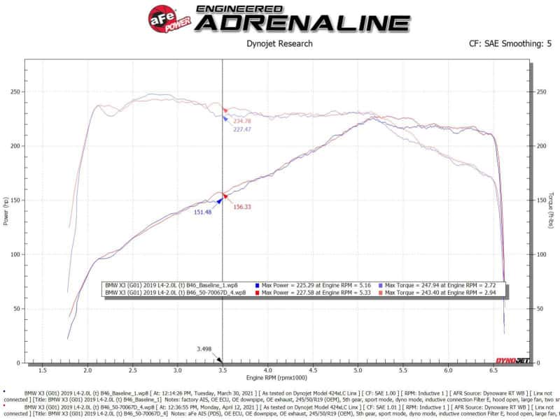 aFe — aFe Momentum GT Cold Air Intake System w/Pro Dry S Filter 17-21 BMW 530 L4-2.0L
Momentum GT Intake - view 8