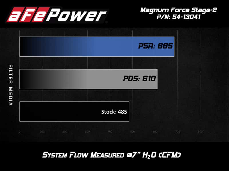 aFe — aFe POWER Magnum FORCE Stage-2 Pro DRY S Cold Air Intake Sys 14-19 Chevrolet Corvette (C7) V8-6.2L
Magnum FORCE Intake - view 8