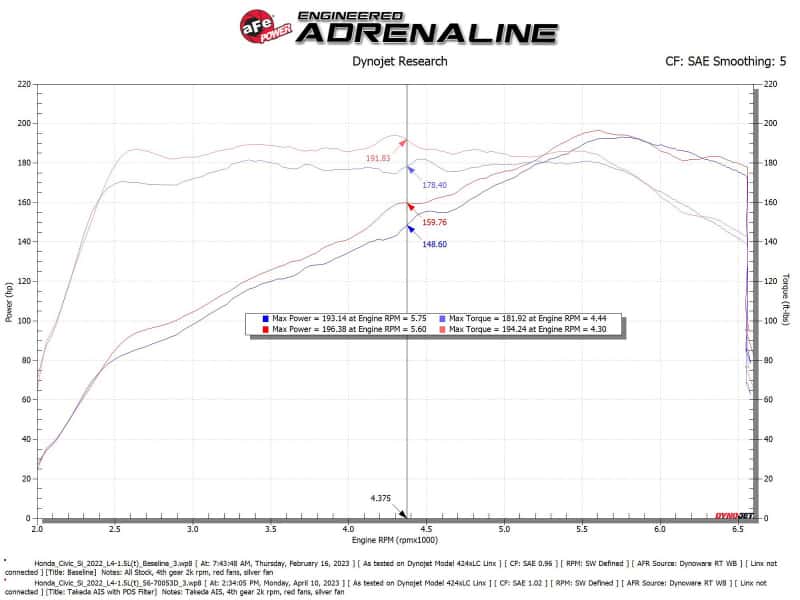 aFe — aFe 22-23 Honda Civic L4 1.5L (t) Takeda Momentum Cold Air Intake System w/ Pro DRY S Filter
Takeda Intake System - view 6