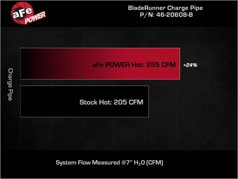 aFe — aFe Bladerunner 2.5in Aluminum Tube Hot Charge Pipe Black 2Volkswagen 22-23 GTI (MKVIII) L4-2.0L (t
Hot Charge Pipe - view 5