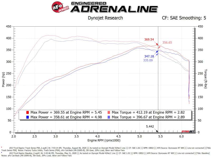aFe — aFe 17-20 Ford F-150/Raptor Track Series Carbon Fiber Cold Air Intake System With Pro 5R Filters
Track Series Intake  - view 7