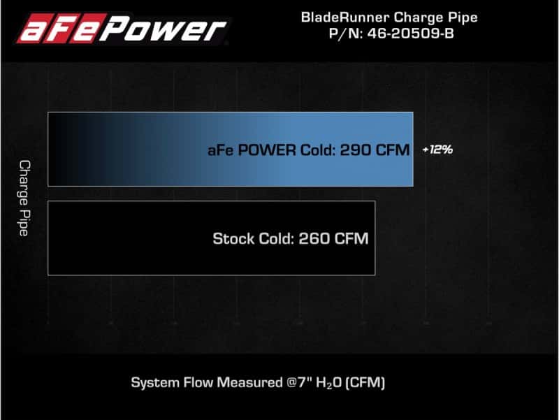 aFe — aFe Kia Stinger 18-22 V6-3.3L (tt) BladeRunner Cold Charge Pipe- Black
Cold Charge Pipe - view 6
