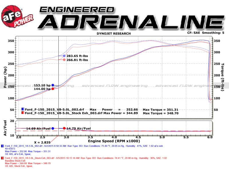 aFe — aFe Rebel 3in 409 SS Cat-Back Exhaust 2021 Ford F-150 V6 2.7L/3.5L (tt)/V8 5.0L w/ Polished Tips
Cat-Back Exhaust - view 6