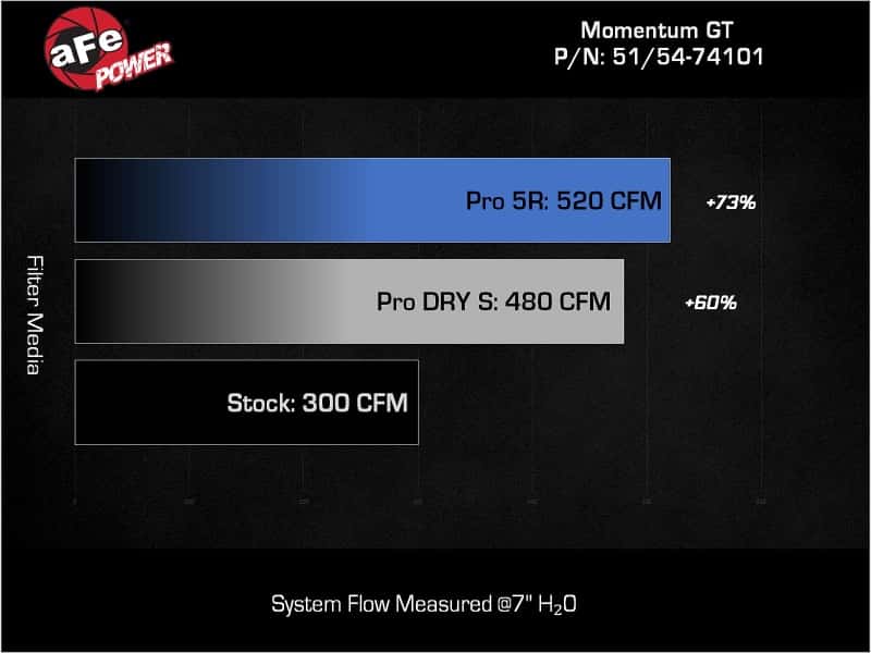 aFe — aFe Momentum GT PRO 5R Stage-2 Si Intake System, GM Trucks/SUVs 99-07 V8 (GMT800)
Momentum GT Intake
PRO 5R - view 8