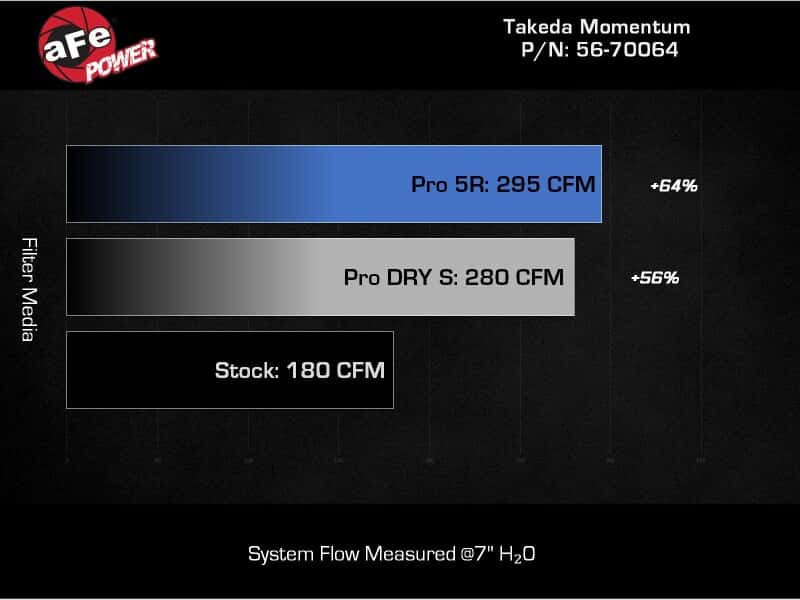 aFe — aFe 22-23 Subaru WRX Takeda Momentum Cold Air Intake System w/ Pro 5R Filter
Takeda Intake System - view 8