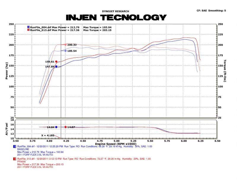 Injen — Injen 09-11 Ford Flex 3.5L V6 Power-Flow w/ Power Box Wrinkle Black Air Intake System
Short Ram Intake
Air Intake Kit - view 6