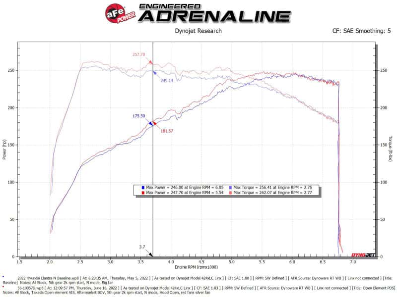 aFe — aFe Takeda Stage-2 Pro DRY S Cold Air Intake System 2022 Hyundai Elantra N
Takeda Intake System - view 6