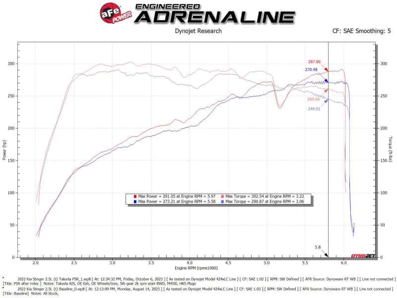 aFe — aFe 22-23 Kia Stinger L4 2.5L (t) Takeda Stage-2 Cold Air Intake System w/ Pro 5R Filter
Takeda Intake System - view 6
