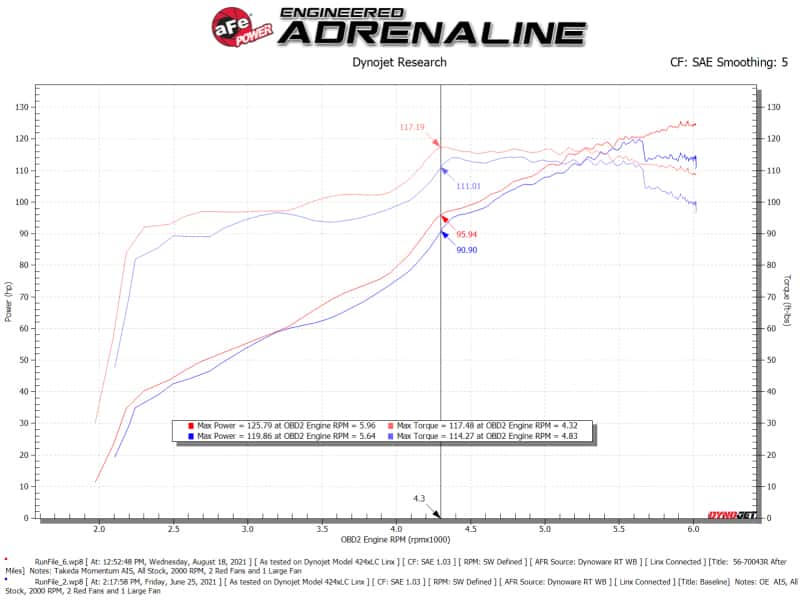 aFe — aFe Takeda Momentum Pro 5R Cold Air Intake System 12-16 Subaru Impreza H4-2.0L
Takeda Intake System - view 7