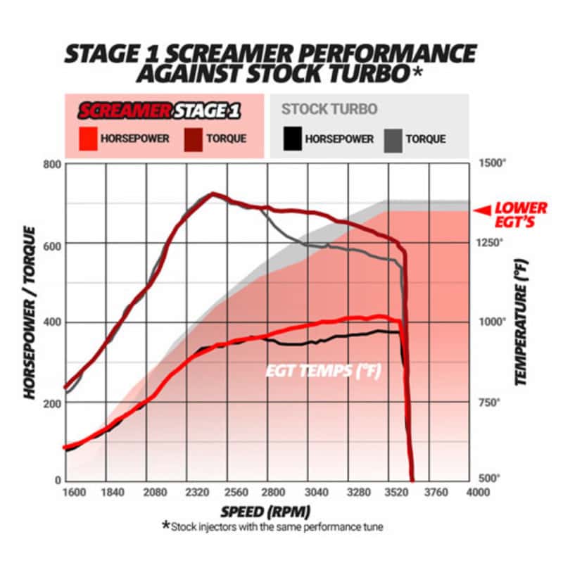 BD Diesel — BD Diesel Screamer Stage 2 Performance GT37 Turbo - 2003-2007 Ford 6.0L
SCREAMER TURBO - view 7