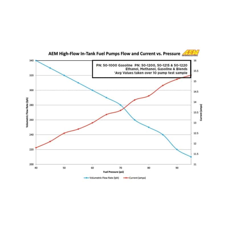 AEM — AEM 340LPH In Tank Fuel Pump Kit
Hi Flow Fuel Pump
High Flow In-Tank - view 5