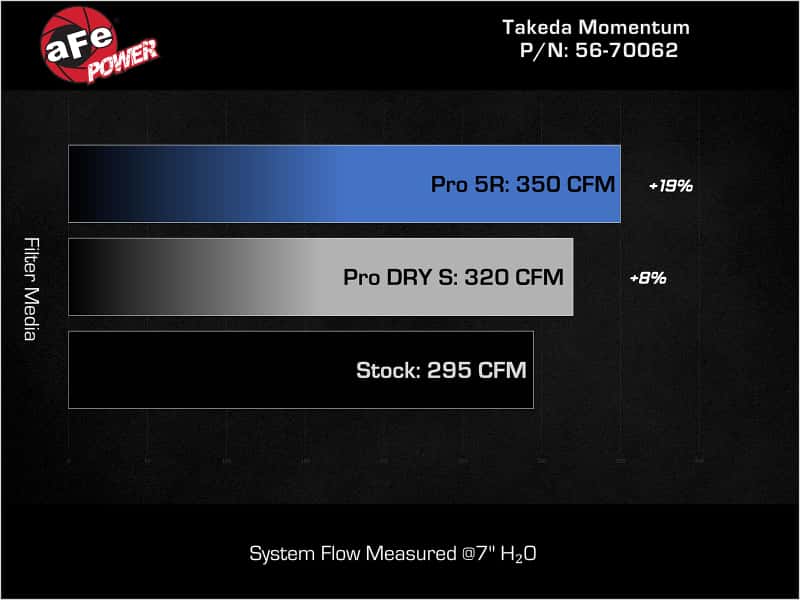 aFe — aFe 23-24 Honda Civic Type R Takeda Momentum Cold Air Intake System w/ Pro DRY S Filter
Takeda Intake System - view 7