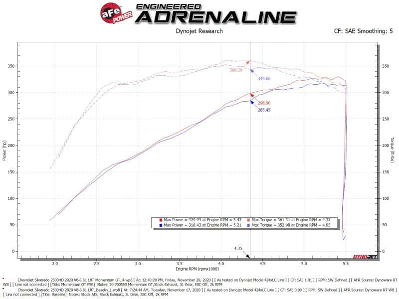 aFe — aFe Momentum GT Pro 5R Cold Air Intake System GM Trucks 2500/3500HD 2020 V8-6.6L
Momentum GT Intake - view 6