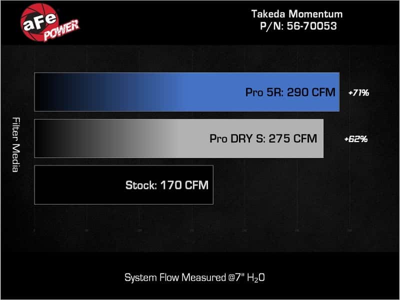 aFe — aFe 22-23 Honda Civic L4 1.5L (t) Takeda Momentum Cold Air Intake System w/ Pro 5R Filter
Takeda Intake System - view 7