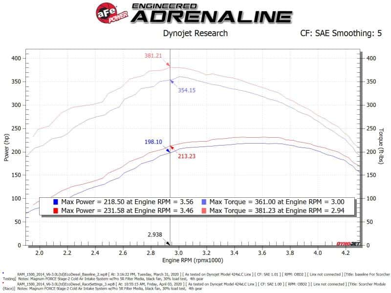 aFe — aFe Scorcher GT Module 14-20 Dodge RAM 1500 EcoDiesel V6-3.0L (Turbodiesel)
Power Module - view 6