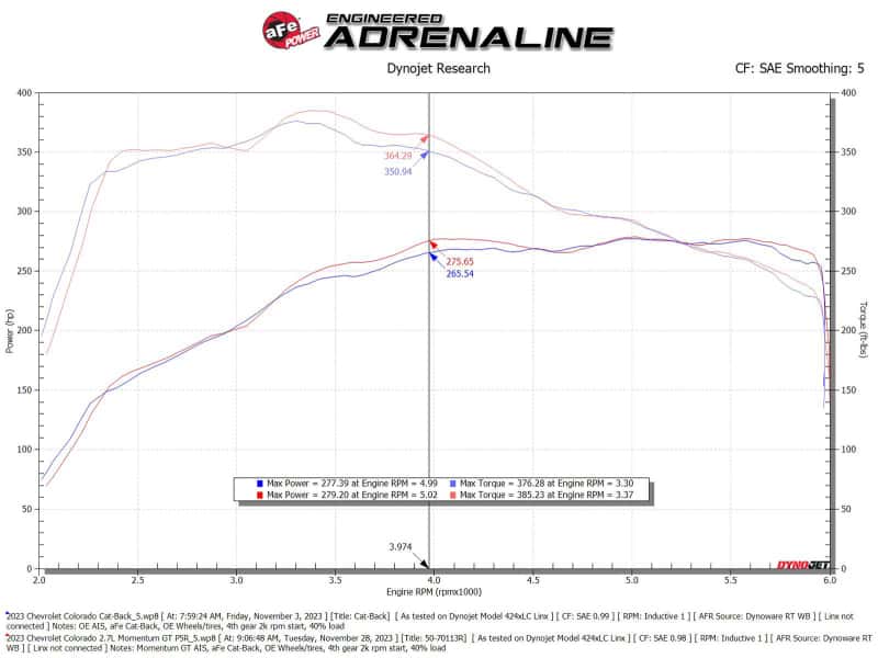aFe — aFe 23-24 GM Colorado/Canyon L4-2.7L (t) Momentum GT Cold Air Intake System w/ Pro 5R Filter
Momentum GT Intake - view 7