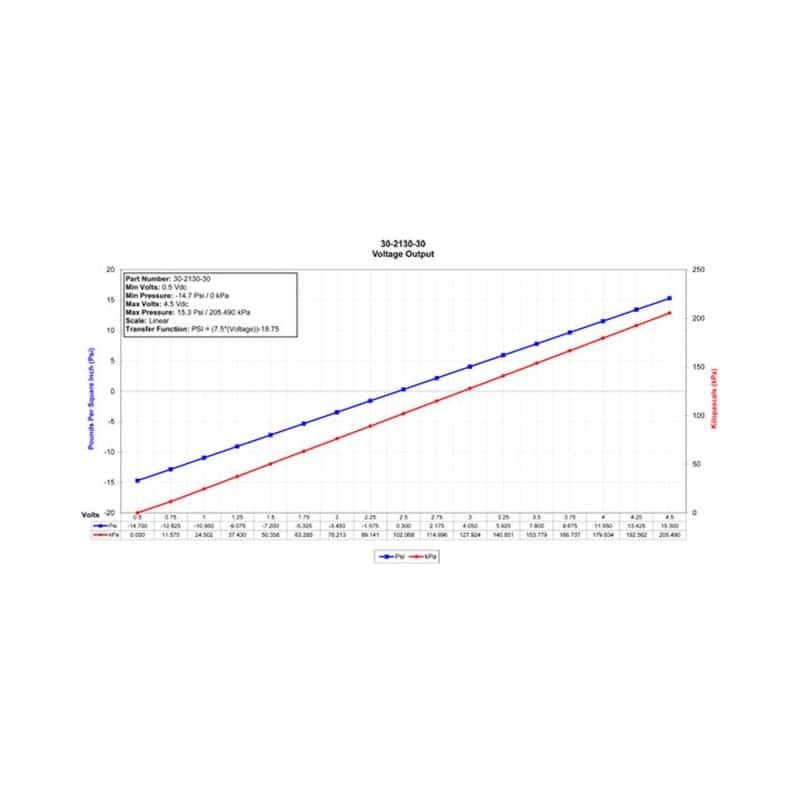AEM — AEM 2 BAR MAP or 30 PSIA Stainless Steel Sensor Kit
Sensors/Connectors
Sensor Kit - view 3
