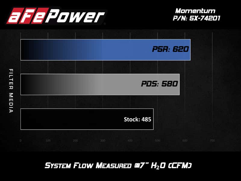 aFe — aFe Momentum Air Intake System Pro DRY S Stage-2 Si 2014 Chevrolet Corvette (C7) V8 6.2L
Momentum Intake Kit - view 3