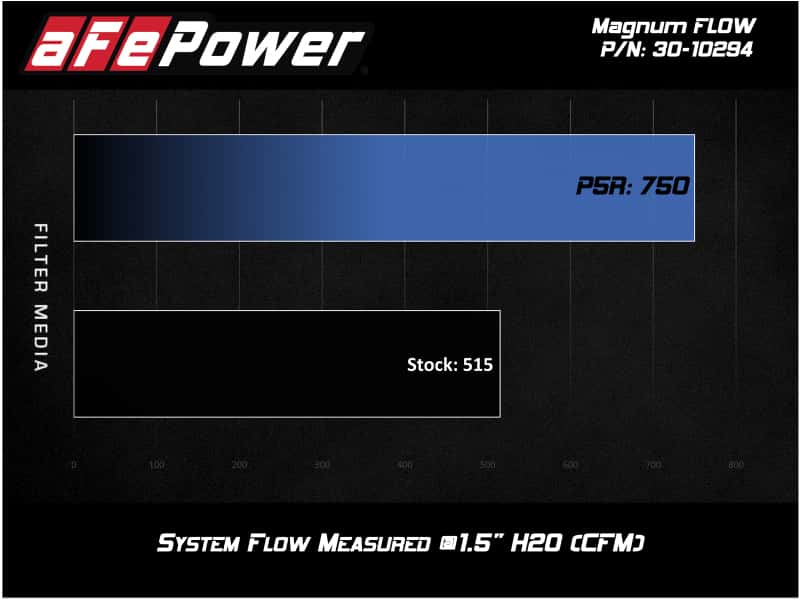 aFe — aFe MagnumFLOW OEM Replacement Air Filter w/ Pro 5R Media 2019 Ford Ranger L4-2.3L (t)
Magnum FLOW Filter - view 6