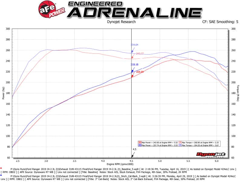 aFe — aFe Apollo GT Series 3in 409 SS Cat-Back Exhaust 2019 Ford Ranger 2.3L w/ Black Tips
Cat-Back Exhaust - view 6