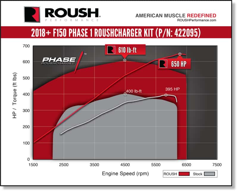 Roush — ROUSH 2018-2019 Ford F-150 5.0L V8 650HP Phase 1 Calibrated Supercharger Kit
F-150 Supercharger - view 5