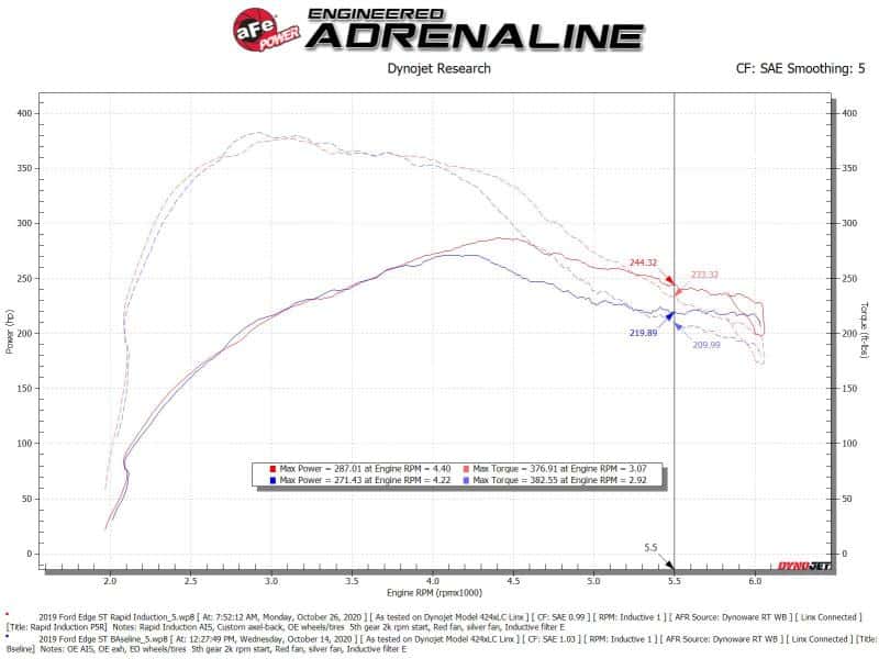 aFe — aFe Rapid Induction Cold Air Intake System w/Pro 5R Filter 19-20 Ford Edge V6 2.7L (tt)
Cold Air Intake - view 7